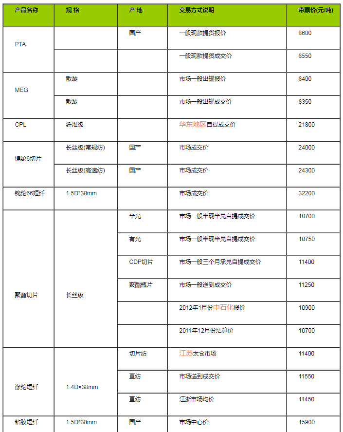 國內(nèi)各類化纖原料價格行情快報(bào)/點(diǎn)評(12.30)