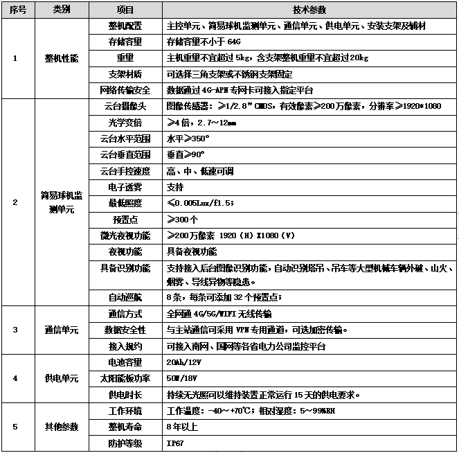 輸電線路架空線路圖像監視裝置，輸電線路24小時“全能管家”