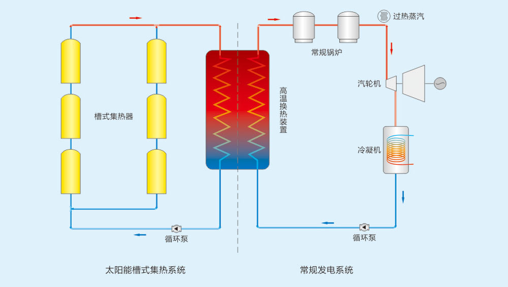 力诺瑞特高温太阳能液体系统