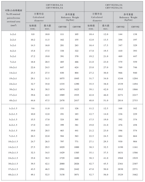 CHVVP82 7*2*1.5船用通訊電纜