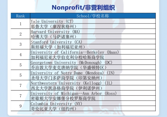 台州2021年度U.S.News非营利组织排名