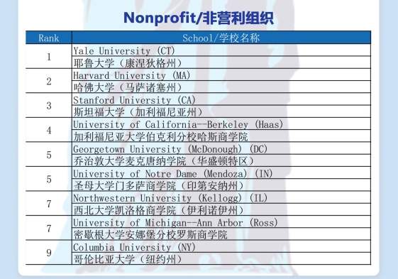 2021年度U.S.News非营利组织排名