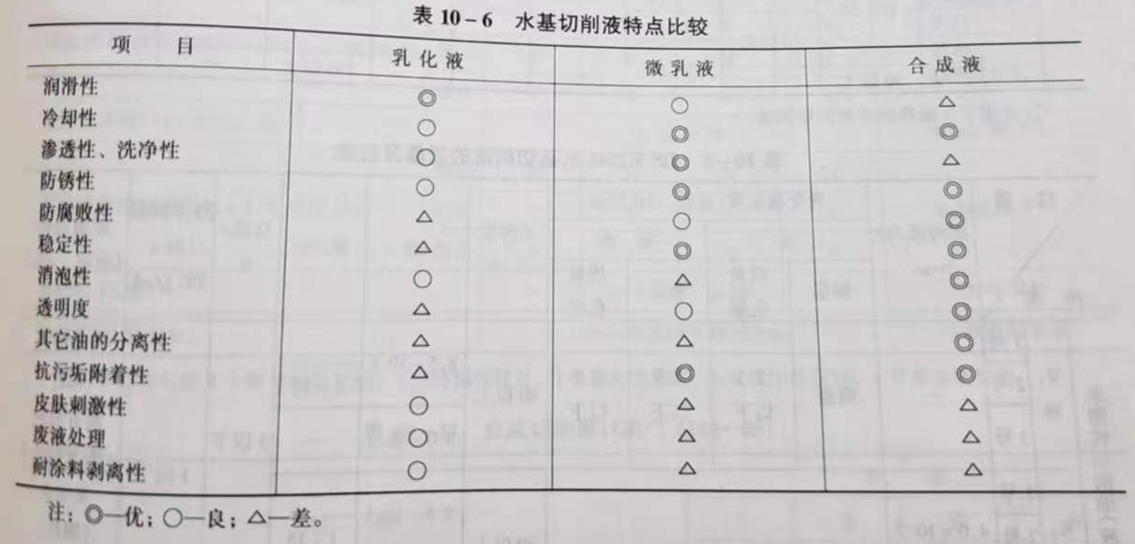 根据加工方法选择切削液