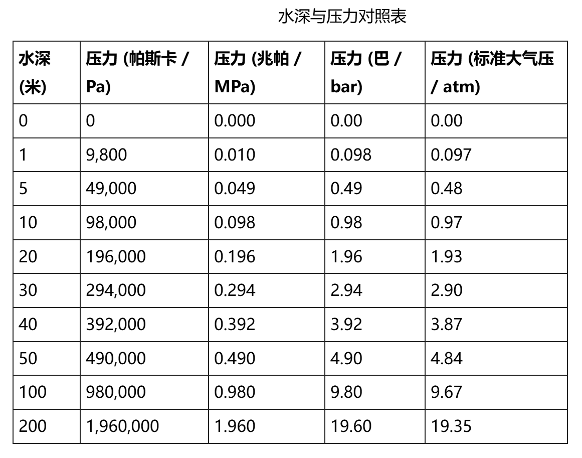 SMYJ-50-5-5纵、横向水密电缆（4.5MPa）
