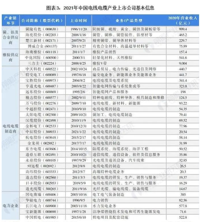 2021年中國電線電纜行業(yè)上市公司匯總、業(yè)績對比、業(yè)務規(guī)劃表