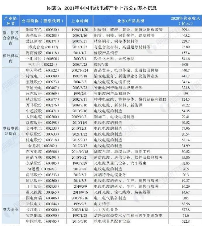 2021年中國電線電纜行業(yè)上市公司匯總、業(yè)績對比、業(yè)務(wù)規(guī)劃表