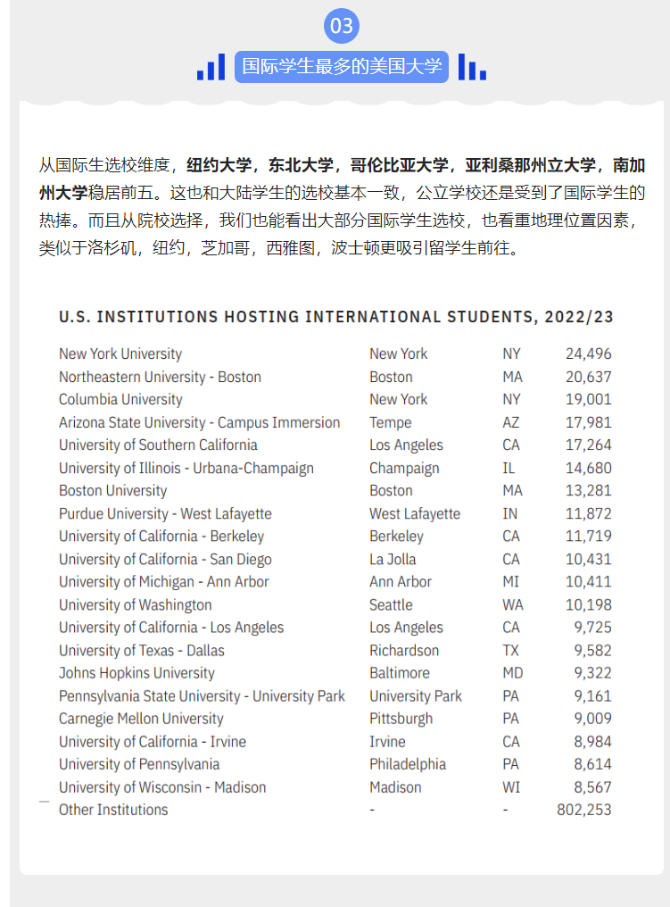 美国门户开放报告显示：2023年赴美留学人数大幅增长，市场回暖趋势明显