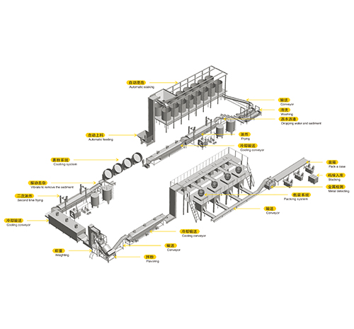 豆類(lèi)油炸機(jī)生產(chǎn)線(xiàn)