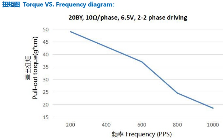 用于醫(yī)療設(shè)備監(jiān)控攝像機的20mm永磁12Vmicro步進電機