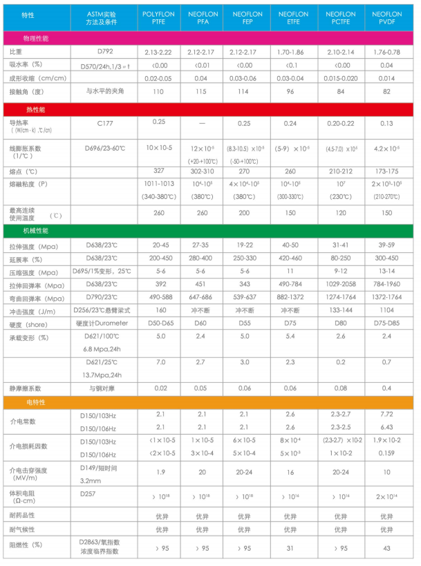 鐵氟龍（碳氟聚合物）高溫線性能對(duì)照表