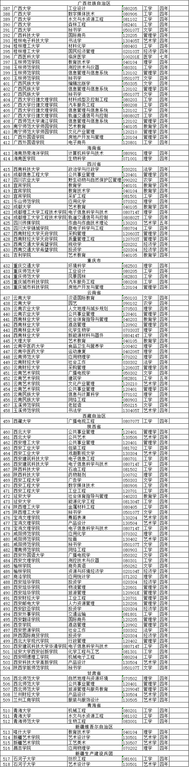 2020年度普通高等学校本科专业备案和审批结果