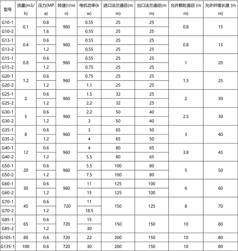 不銹鋼螺桿泵G型(衛生級)