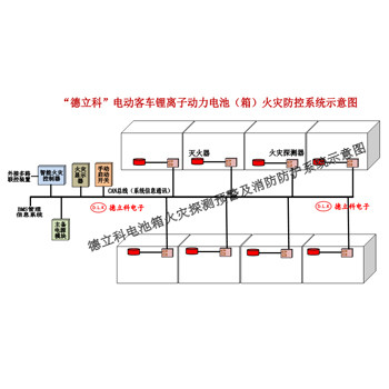 各箱分置滅火器智能火災探測預警及自動滅火聯(lián)動控制系統(tǒng)