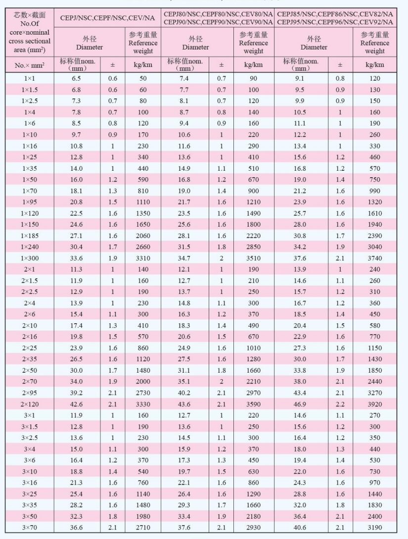 CEPF86/SC CEPF96/SC乙丙橡皮绝缘无卤非交联聚烯烃内套编织铠装无卤非交联聚烯烃外套船用电力电缆 CEPF86/SC CEPF96/SC乙丙橡皮绝缘无卤非交联聚烯烃内套编织铠装无卤非交联聚烯烃外套船用电力电缆