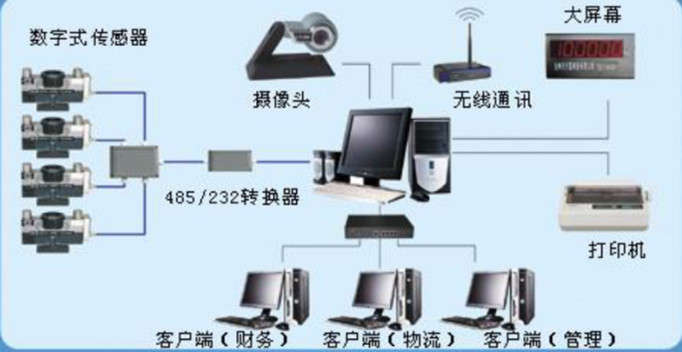 數(shù)字汽車衡