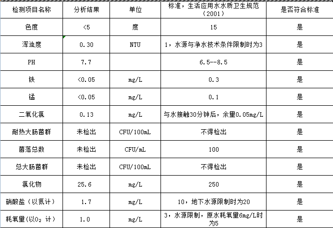 水达公司2021年5月份水质公告【管网水】