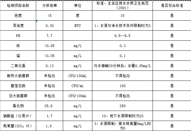 水達(dá)公司2021年5月份水質(zhì)公告【管網(wǎng)水】