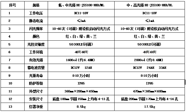 航空障碍灯“小材大用”