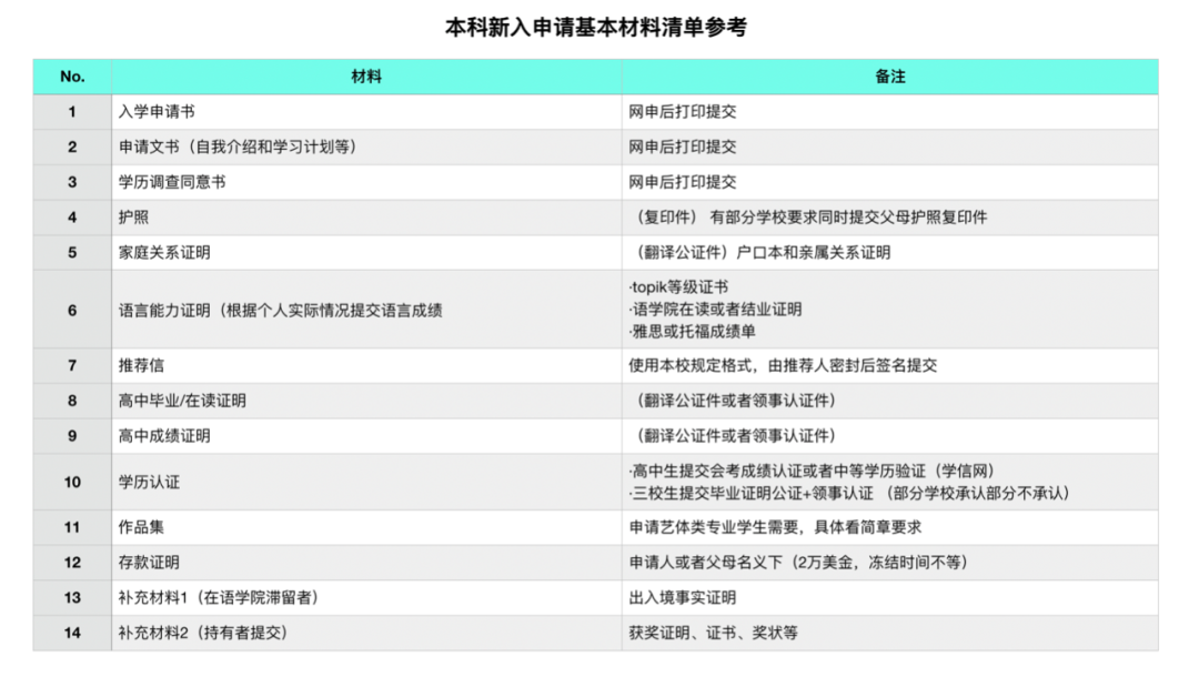 高中生申请韩国艺术类专业有什么特殊的地方？