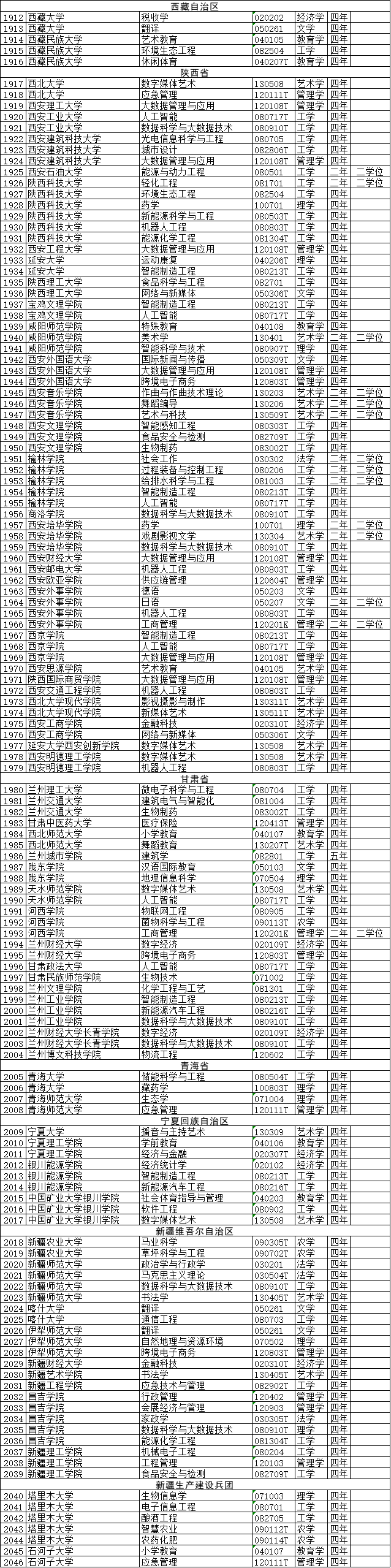 2020年度普通高等学校本科专业备案和审批结果