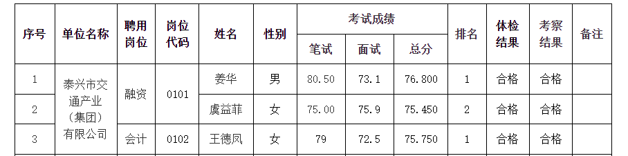 2023年泰興市市屬市管?chē)?guó)有企業(yè)公開(kāi)招聘工作人員擬聘用人員公示