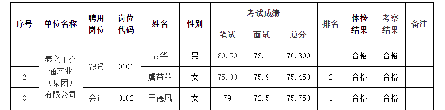 2023年泰興市市屬市管國(guó)有企業(yè)公開招聘工作人員擬聘用人員公示