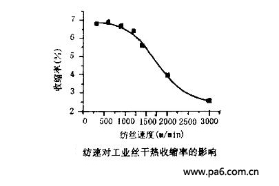 锦纶6帘子布为何要降低干热收缩率？