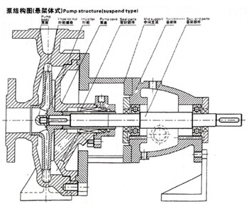 IH化工离心泵