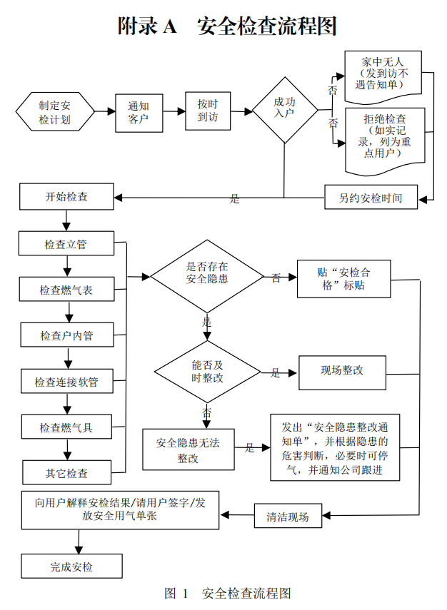 燃?xì)馊霊舭踩珯z查工作流程
