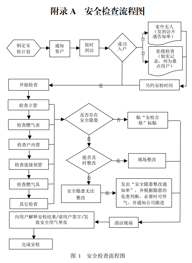 燃气入户安全检查工作流程