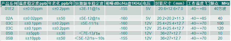 高精度、高指标恒温晶振系列