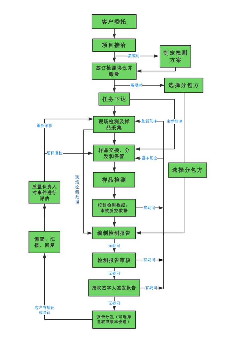 糕點檢測機構