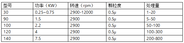 高速陶瓷超细均质乳化机