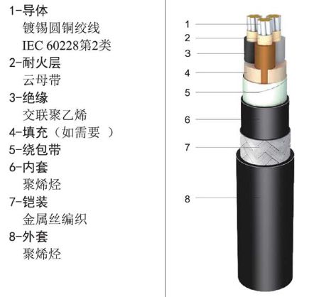 船用电缆的分类-附结构图