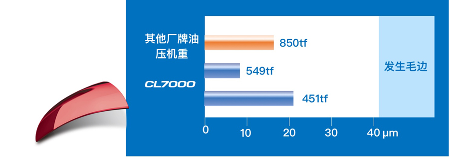 CL7000
