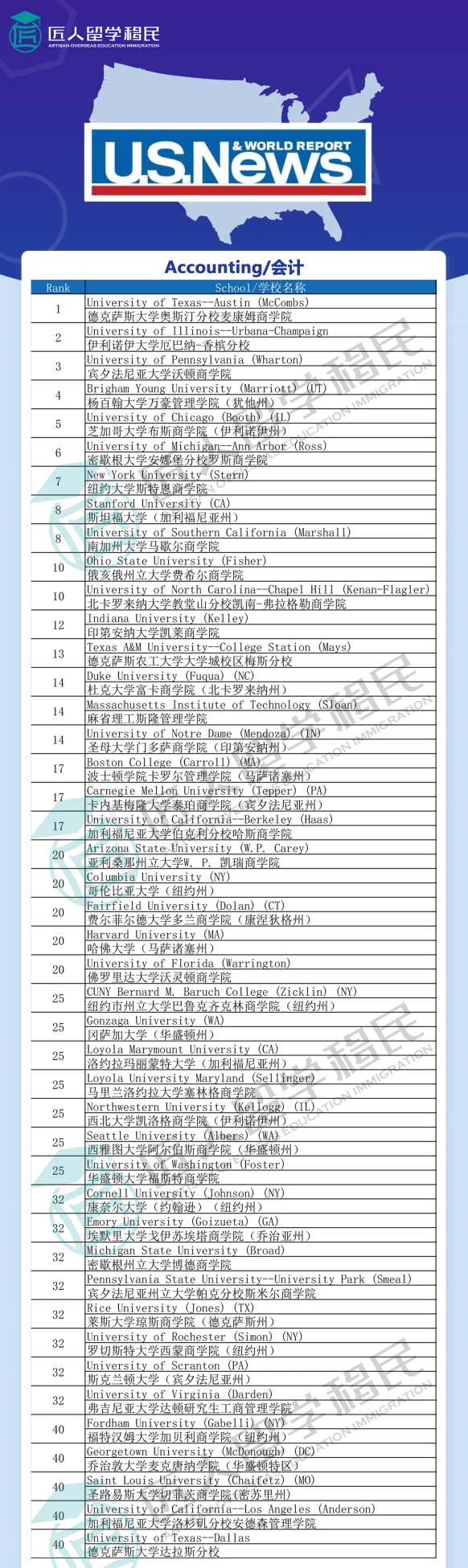 2021年度U.S.News会计排名