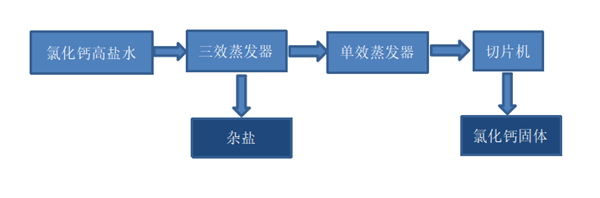 氯化钙高盐废水蒸发结晶技术