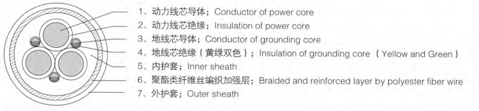 低壓卷筒移動軟電纜0.6/1KV 低壓卷筒移動軟電纜0.6/1KV
