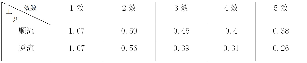 多效蒸发器