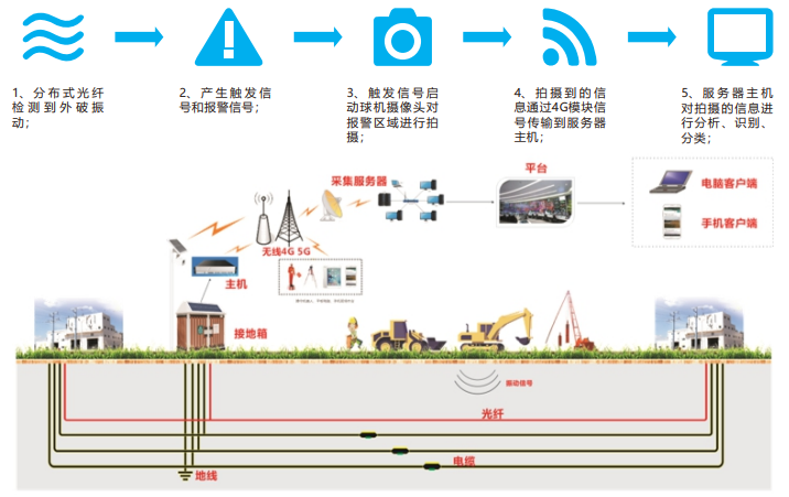 電纜感知防外破監(jiān)測(cè)裝置