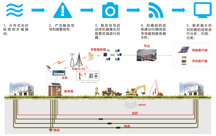 电缆感知防外破监测装置