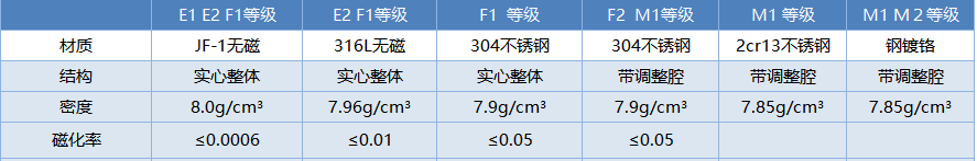 E2等级JF-1无磁200g-1mg套装