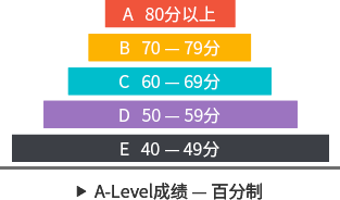 A-Level成績等級與分制換算