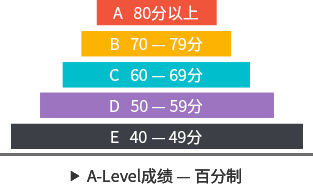 A-Level成绩等级与分制换算