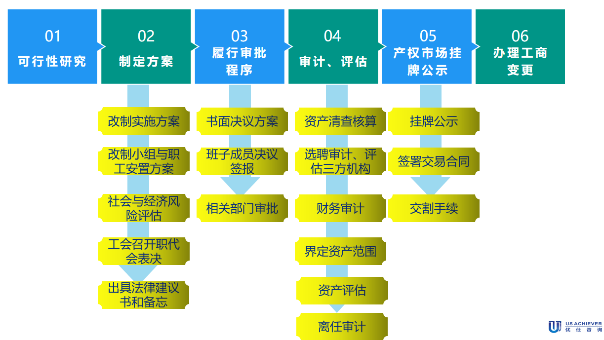 某国有控股企业改制与股权变更