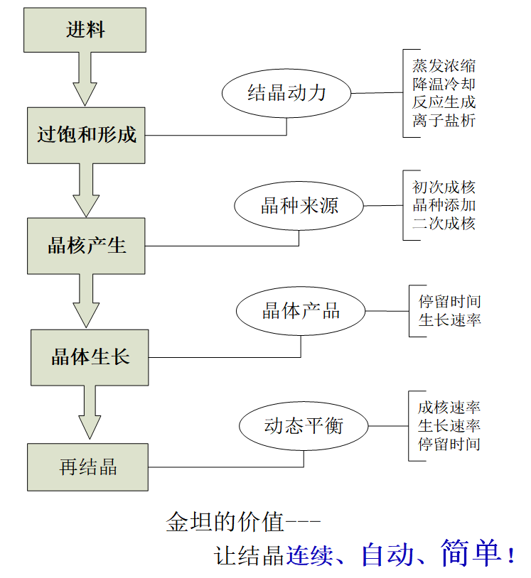 连续结晶器工作原理小解