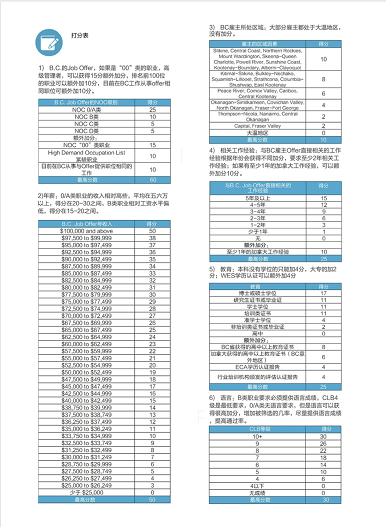 雇主担保移民推荐之—BC省