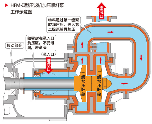 HFM压滤机泵