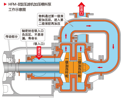 HFM壓濾機(jī)泵