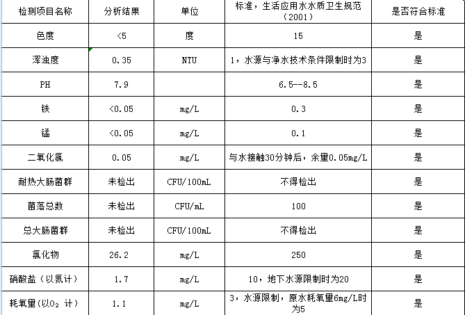 水達公司2021年5月份水質(zhì)公告【管網(wǎng)水】